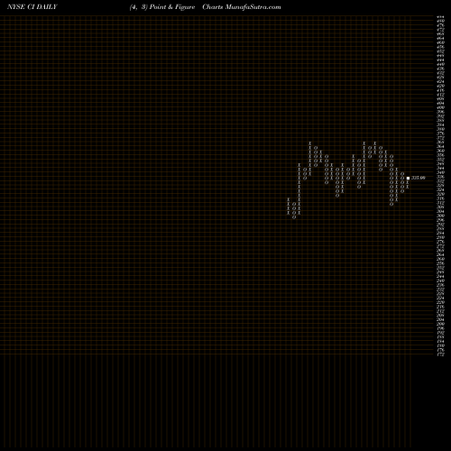 Free Point and Figure charts Cigna Corporation CI share NYSE Stock Exchange 