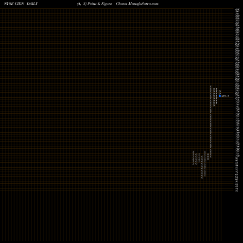 Free Point and Figure charts Ciena Corporation CIEN share NYSE Stock Exchange 