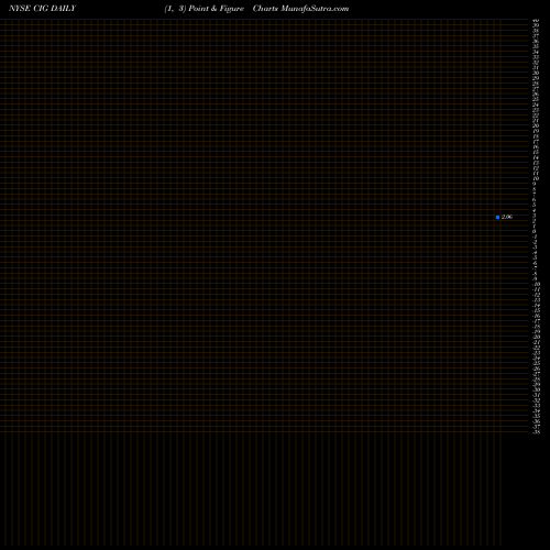 Free Point and Figure charts Comp En De Mn Cemig ADS CIG share NYSE Stock Exchange 