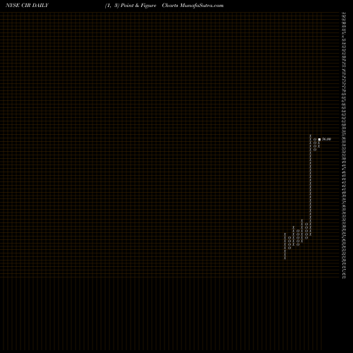 Free Point and Figure charts CIRCOR International, Inc. CIR share NYSE Stock Exchange 