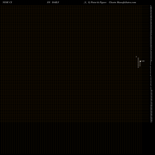 Free Point and Figure charts Cision Ltd. CISN share NYSE Stock Exchange 
