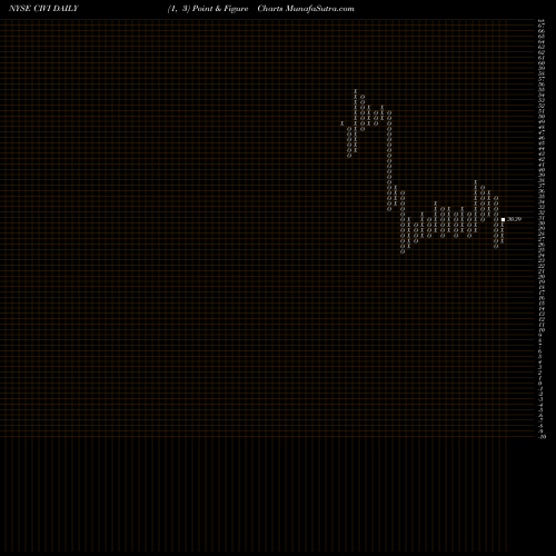 Free Point and Figure charts Civitas Solutions, Inc. CIVI share NYSE Stock Exchange 