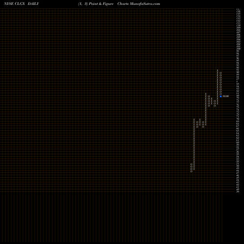 Free Point and Figure charts CoreLogic, Inc. CLGX share NYSE Stock Exchange 