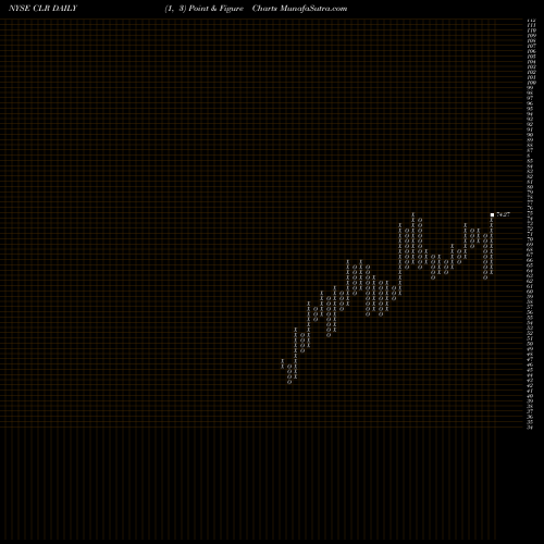 Free Point and Figure charts Continental Resources, Inc. CLR share NYSE Stock Exchange 