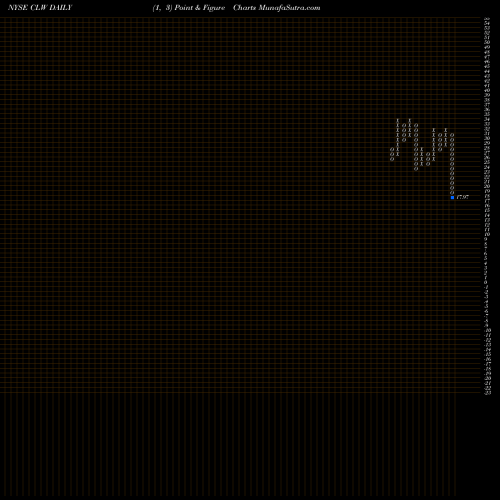 Free Point and Figure charts Clearwater Paper Corporation CLW share NYSE Stock Exchange 