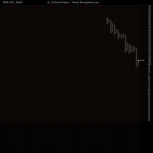 Free Point and Figure charts Clorox Company (The) CLX share NYSE Stock Exchange 