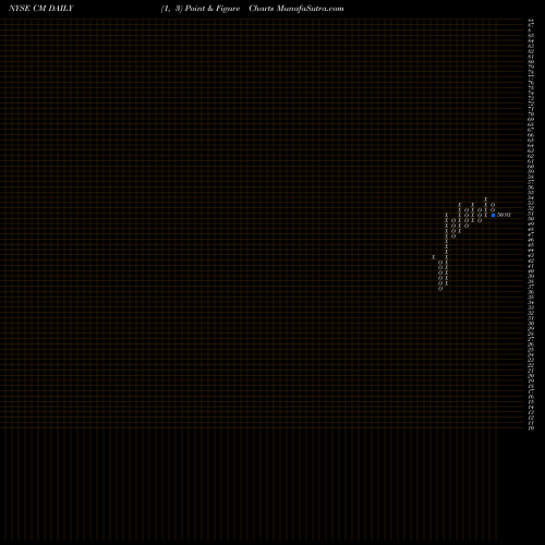 Free Point and Figure charts Canadian Imperial Bank Of Commerce CM share NYSE Stock Exchange 