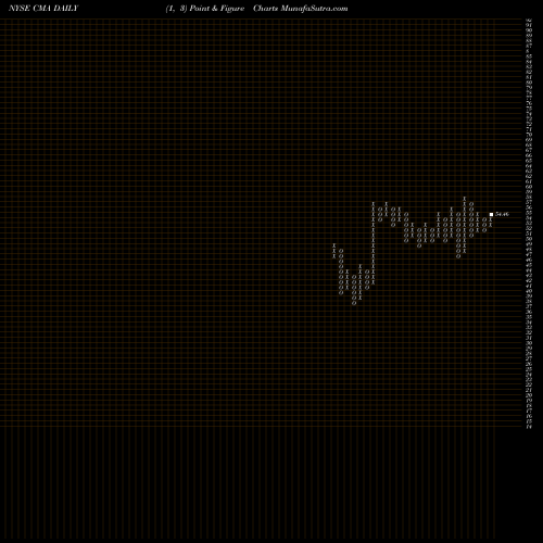 Free Point and Figure charts Comerica Incorporated CMA share NYSE Stock Exchange 