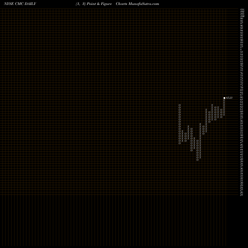 Free Point and Figure charts Commercial Metals Company CMC share NYSE Stock Exchange 
