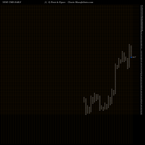 Free Point and Figure charts Cantel Medical Corp. CMD share NYSE Stock Exchange 