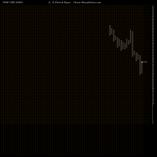 Free Point and Figure charts Chipotle Mexican Grill, Inc. CMG share NYSE Stock Exchange 