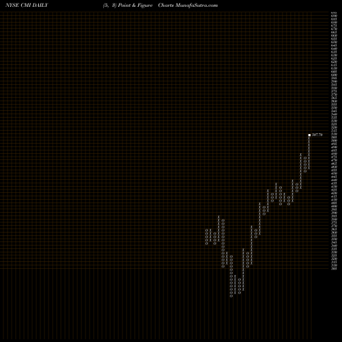 Free Point and Figure charts Cummins Inc. CMI share NYSE Stock Exchange 