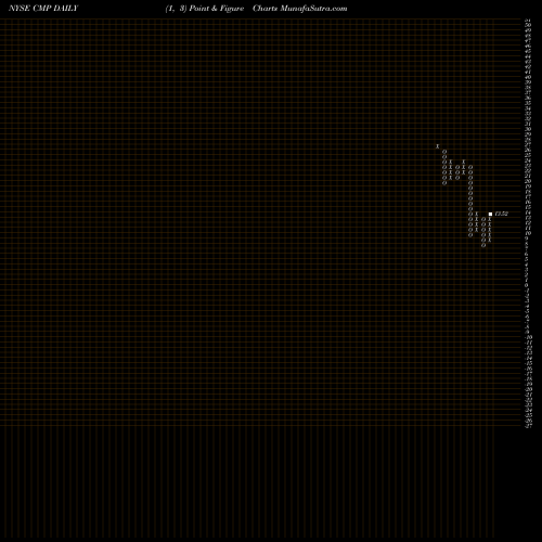 Free Point and Figure charts Compass Minerals International, Inc. CMP share NYSE Stock Exchange 