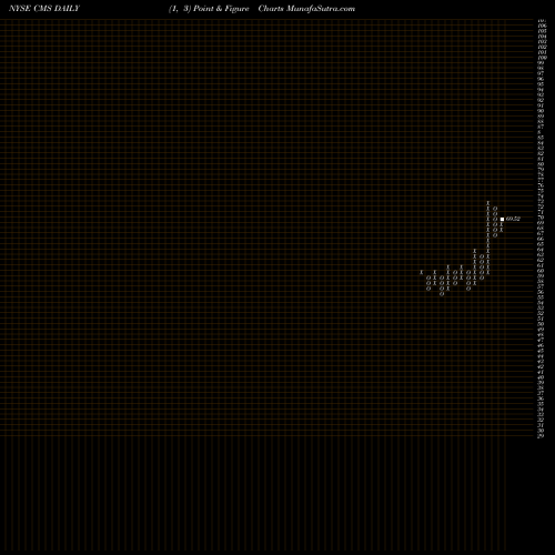 Free Point and Figure charts CMS Energy Corporation CMS share NYSE Stock Exchange 