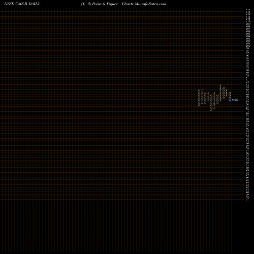 Free Point and Figure charts Consumers Engry CMS-B share NYSE Stock Exchange 