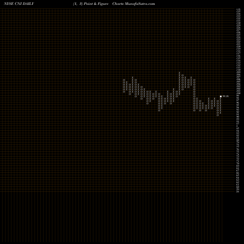 Free Point and Figure charts Canadian National Railway Company CNI share NYSE Stock Exchange 