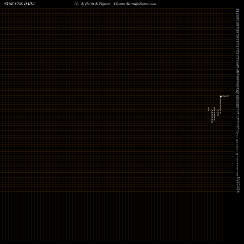 Free Point and Figure charts Cinemark Holdings Inc CNK share NYSE Stock Exchange 