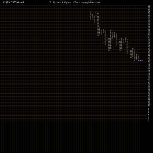 Free Point and Figure charts C O N M E D Cp CNMD share NYSE Stock Exchange 