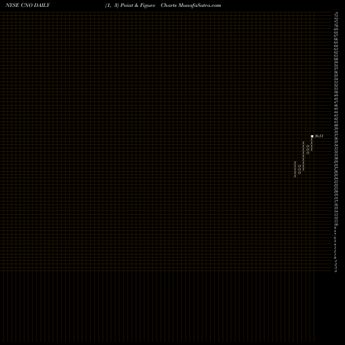 Free Point and Figure charts CNO Financial Group, Inc. CNO share NYSE Stock Exchange 