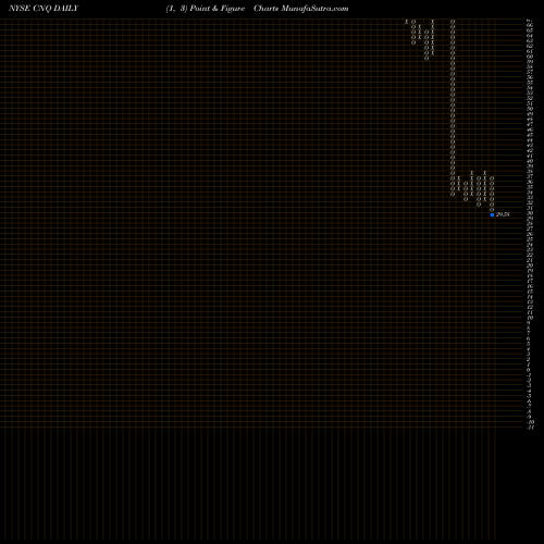 Free Point and Figure charts Canadian Natural Resources Limited CNQ share NYSE Stock Exchange 