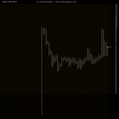 Free Point and Figure charts Cornerstone Building Brands Inc CNR share NYSE Stock Exchange 