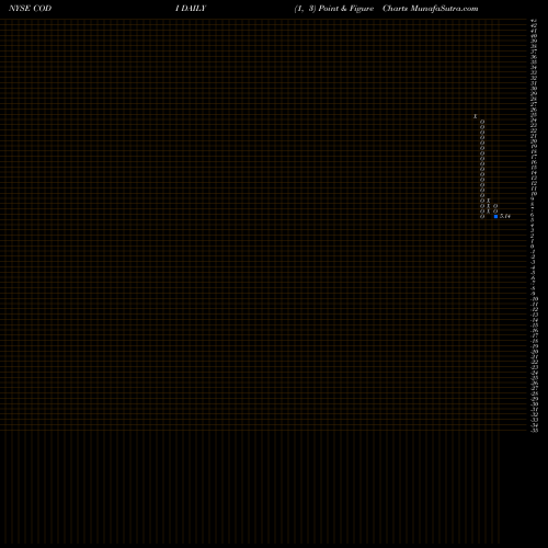 Free Point and Figure charts Compass Diversified Holdings CODI share NYSE Stock Exchange 