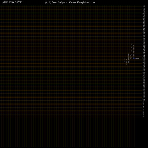 Free Point and Figure charts Coach Inc COH share NYSE Stock Exchange 