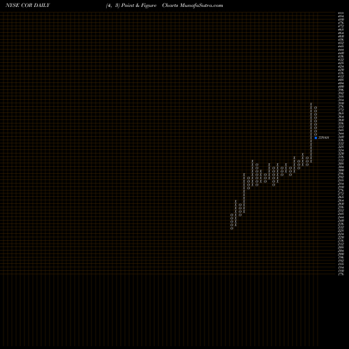 Free Point and Figure charts CoreSite Realty Corporation COR share NYSE Stock Exchange 