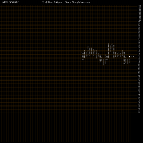 Free Point and Figure charts Canadian Pacific Railway Limited CP share NYSE Stock Exchange 