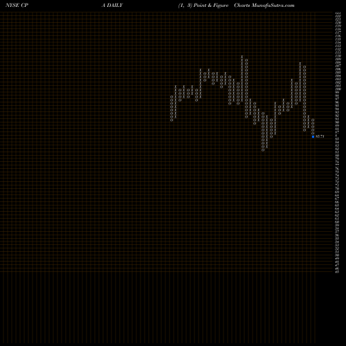 Free Point and Figure charts Copa Holdings, S.A. CPA share NYSE Stock Exchange 