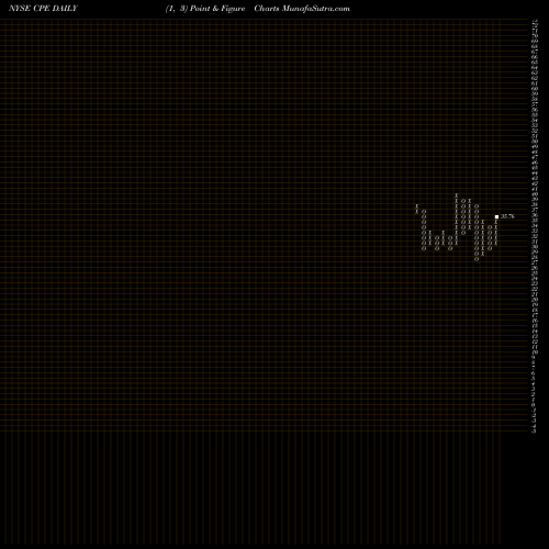 Free Point and Figure charts Callon Petroleum Company CPE share NYSE Stock Exchange 