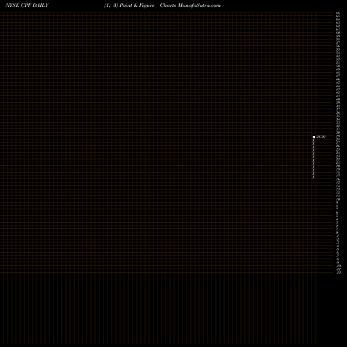 Free Point and Figure charts CPB Inc. CPF share NYSE Stock Exchange 