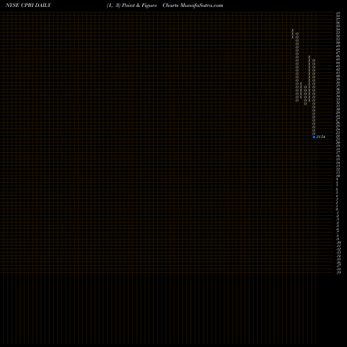 Free Point and Figure charts Capri Holdings Limited CPRI share NYSE Stock Exchange 