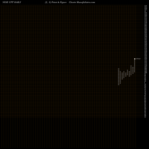 Free Point and Figure charts Camden Property Trust CPT share NYSE Stock Exchange 