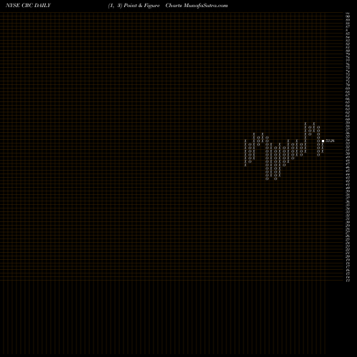 Free Point and Figure charts California Resources Corporation CRC share NYSE Stock Exchange 