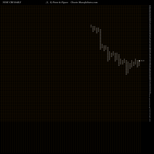 Free Point and Figure charts Carter's, Inc. CRI share NYSE Stock Exchange 