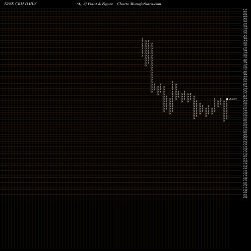 Free Point and Figure charts Salesforce.com Inc CRM share NYSE Stock Exchange 