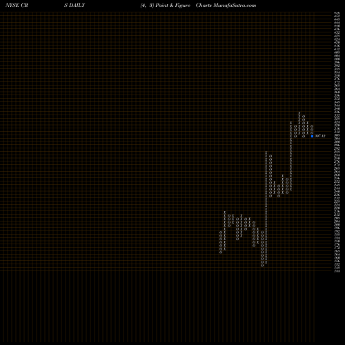 Free Point and Figure charts Carpenter Technology Corporation CRS share NYSE Stock Exchange 
