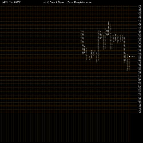 Free Point and Figure charts Carlisle Companies Incorporated CSL share NYSE Stock Exchange 