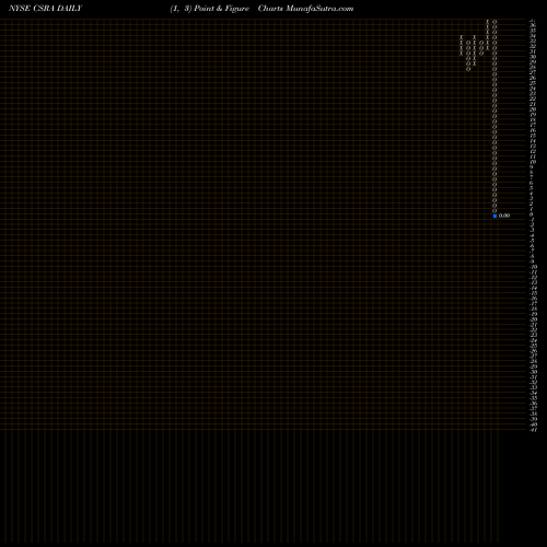 Free Point and Figure charts Csra Inc Common Stock When Iss CSRA share NYSE Stock Exchange 