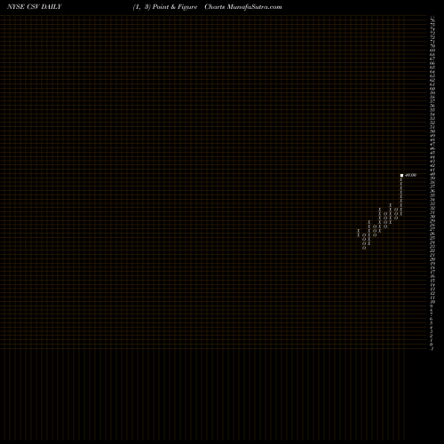 Free Point and Figure charts Carriage Services, Inc. CSV share NYSE Stock Exchange 