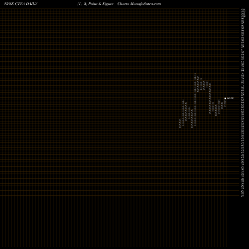 Free Point and Figure charts Corteva Inc CTVA share NYSE Stock Exchange 