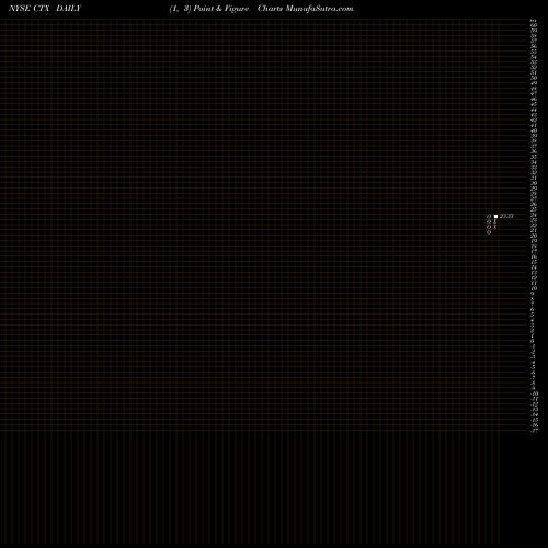 Free Point and Figure charts Qwest Corp CTX share NYSE Stock Exchange 