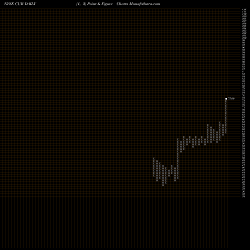Free Point and Figure charts Cubic Corporation CUB share NYSE Stock Exchange 