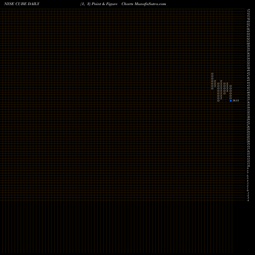 Free Point and Figure charts CubeSmart CUBE share NYSE Stock Exchange 