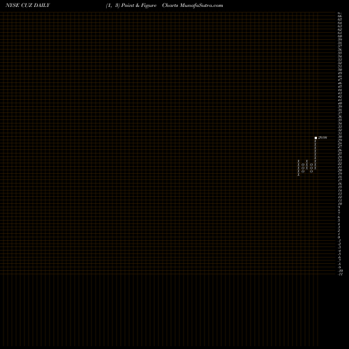 Free Point and Figure charts Cousins Properties Incorporated CUZ share NYSE Stock Exchange 