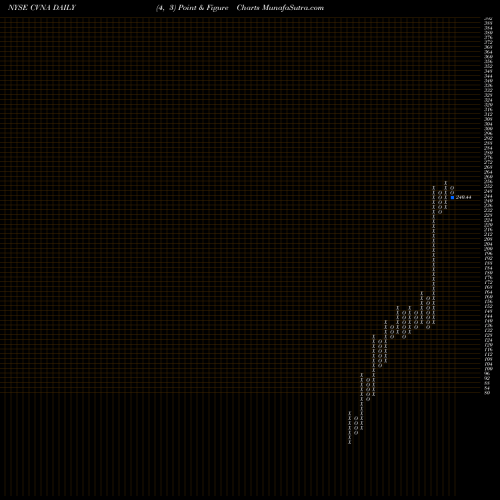 Free Point and Figure charts Carvana Co. CVNA share NYSE Stock Exchange 