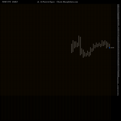 Free Point and Figure charts Chevron Corporation CVX share NYSE Stock Exchange 