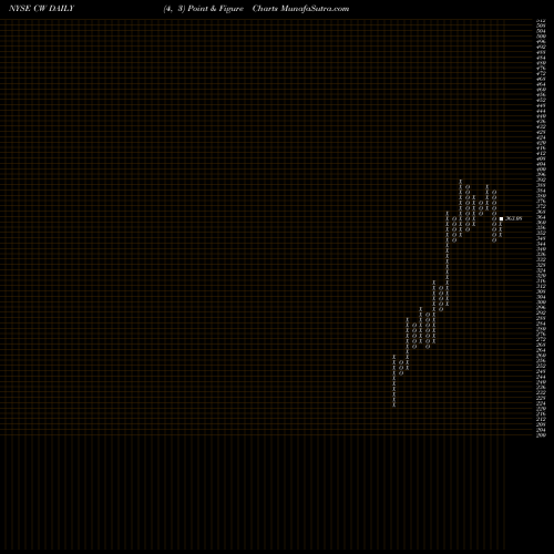 Free Point and Figure charts Curtiss-Wright Corporation CW share NYSE Stock Exchange 