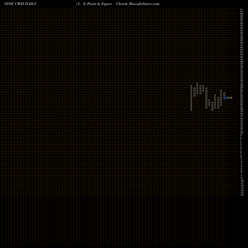 Free Point and Figure charts Camping World Holdings, Inc. CWH share NYSE Stock Exchange 